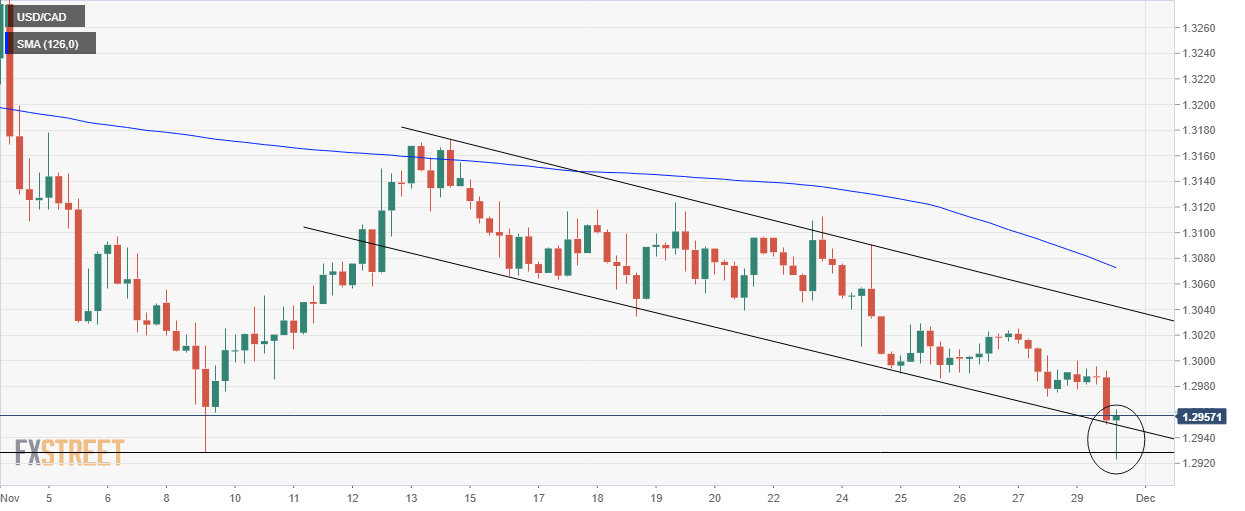 USD/CAD sees minor rebound after printing lows since October 2018 under